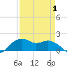 East Jetty tide chart for Thursday, April 1, 2021