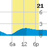 East Jetty tide chart for Wednesday, April 21, 2021