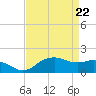 East Jetty tide chart for Thursday, April 22, 2021