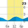 East Jetty tide chart for Friday, April 23, 2021