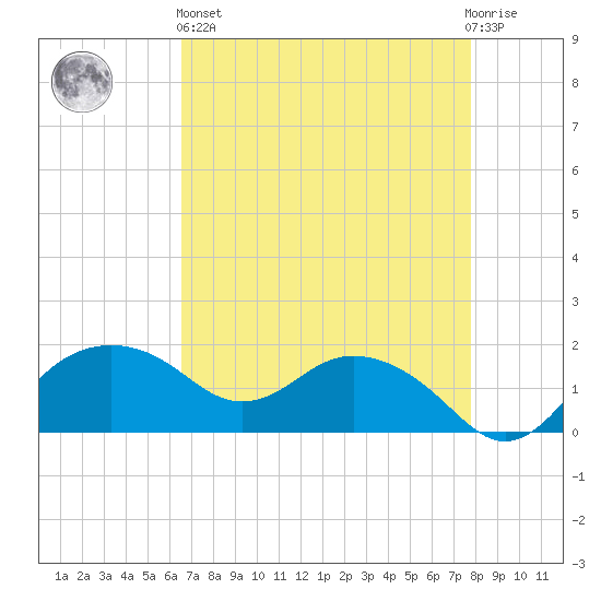 East Jetty tide chart for Monday, April 26, 2021
