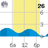 East Jetty tide chart for Monday, April 26, 2021
