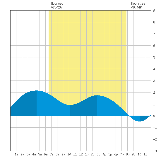 East Jetty tide chart for Tuesday, April 27, 2021
