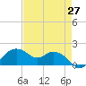 East Jetty tide chart for Tuesday, April 27, 2021