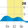 East Jetty tide chart for Wednesday, April 28, 2021