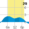 East Jetty tide chart for Thursday, April 29, 2021