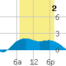 East Jetty tide chart for Friday, April 2, 2021