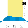 East Jetty tide chart for Friday, April 30, 2021
