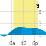 East Jetty tide chart for Saturday, April 3, 2021