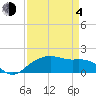 East Jetty tide chart for Sunday, April 4, 2021