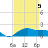 East Jetty tide chart for Monday, April 5, 2021