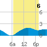 East Jetty tide chart for Tuesday, April 6, 2021