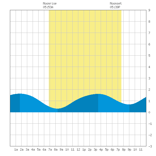 East Jetty tide chart for Friday, April 9, 2021