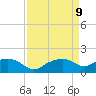 East Jetty tide chart for Friday, April 9, 2021