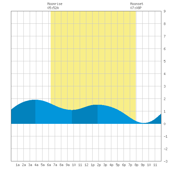 East Jetty tide chart for Monday, May 10, 2021