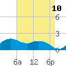 East Jetty tide chart for Monday, May 10, 2021