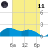 East Jetty tide chart for Tuesday, May 11, 2021