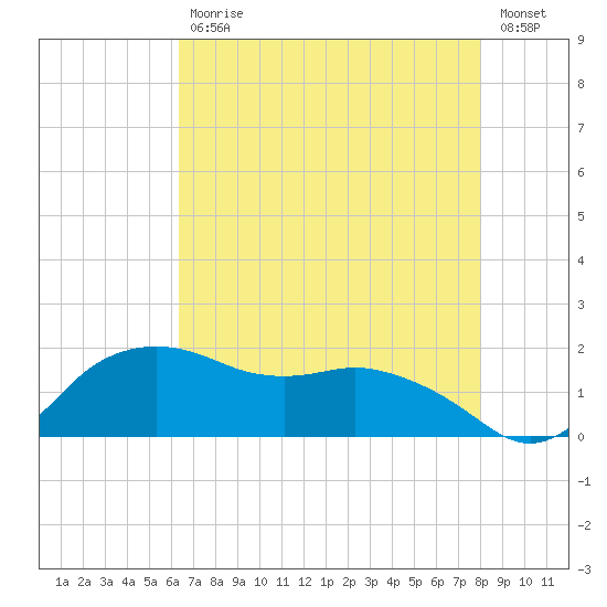 East Jetty tide chart for Wednesday, May 12, 2021
