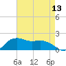 East Jetty tide chart for Thursday, May 13, 2021