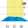 East Jetty tide chart for Sunday, May 16, 2021