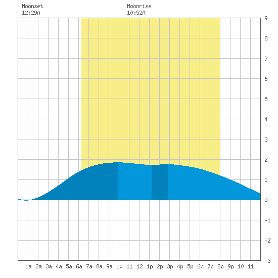 East Jetty tide chart for Monday, May 17, 2021