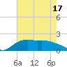 East Jetty tide chart for Monday, May 17, 2021