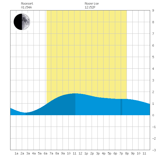 East Jetty tide chart for Wednesday, May 19, 2021