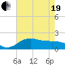 East Jetty tide chart for Wednesday, May 19, 2021