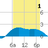 East Jetty tide chart for Saturday, May 1, 2021