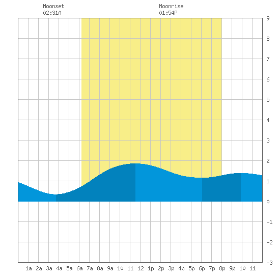East Jetty tide chart for Thursday, May 20, 2021