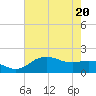 East Jetty tide chart for Thursday, May 20, 2021