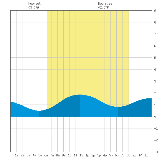 East Jetty tide chart for Friday, May 21, 2021