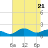 East Jetty tide chart for Friday, May 21, 2021