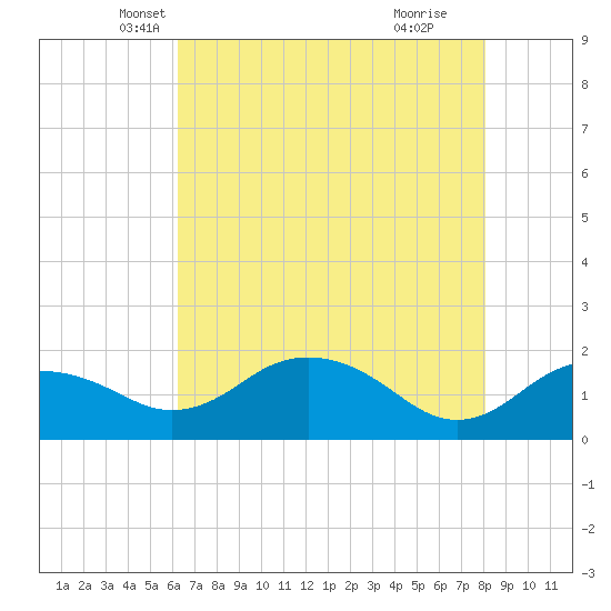 East Jetty tide chart for Saturday, May 22, 2021