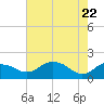 East Jetty tide chart for Saturday, May 22, 2021