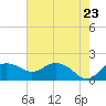 East Jetty tide chart for Sunday, May 23, 2021