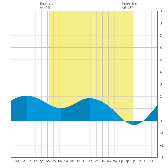 East Jetty tide chart for Monday, May 24, 2021