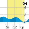 East Jetty tide chart for Monday, May 24, 2021