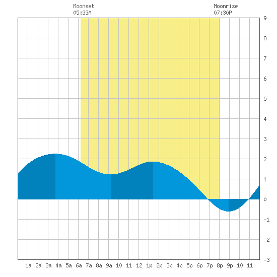 East Jetty tide chart for Tuesday, May 25, 2021