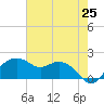 East Jetty tide chart for Tuesday, May 25, 2021