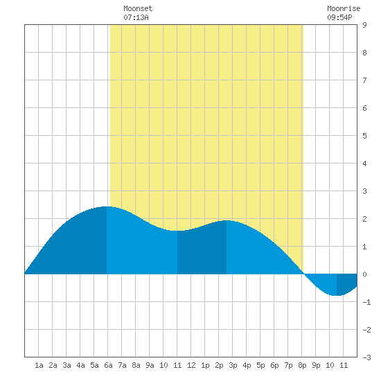 East Jetty tide chart for Thursday, May 27, 2021