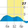 East Jetty tide chart for Thursday, May 27, 2021