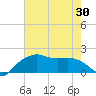 East Jetty tide chart for Sunday, May 30, 2021