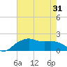 East Jetty tide chart for Monday, May 31, 2021