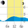 East Jetty tide chart for Monday, May 3, 2021