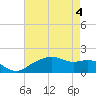 East Jetty tide chart for Tuesday, May 4, 2021