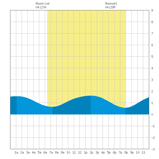 East Jetty tide chart for Friday, May 7, 2021