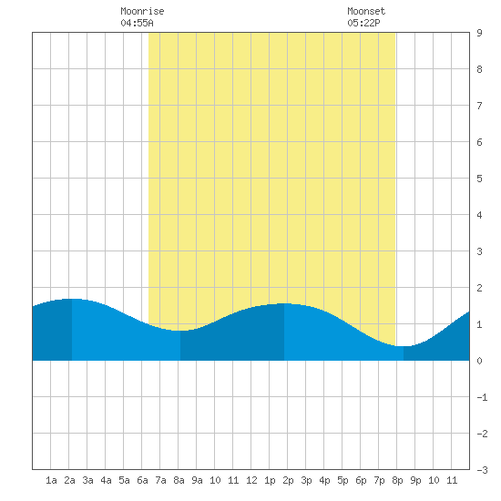 East Jetty tide chart for Saturday, May 8, 2021