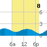 East Jetty tide chart for Saturday, May 8, 2021