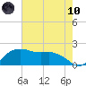 East Jetty tide chart for Thursday, June 10, 2021